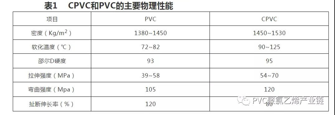 PVC、UPVC、CPVC的區別