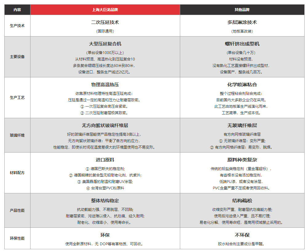 大巨龍pvc卷材地板與其他品牌對(duì)比有明顯優(yōu)勢(shì)